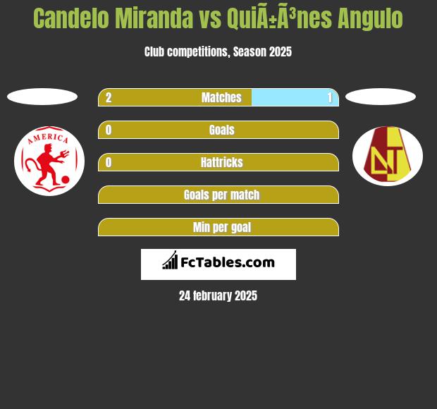 Candelo Miranda vs QuiÃ±Ã³nes Angulo h2h player stats