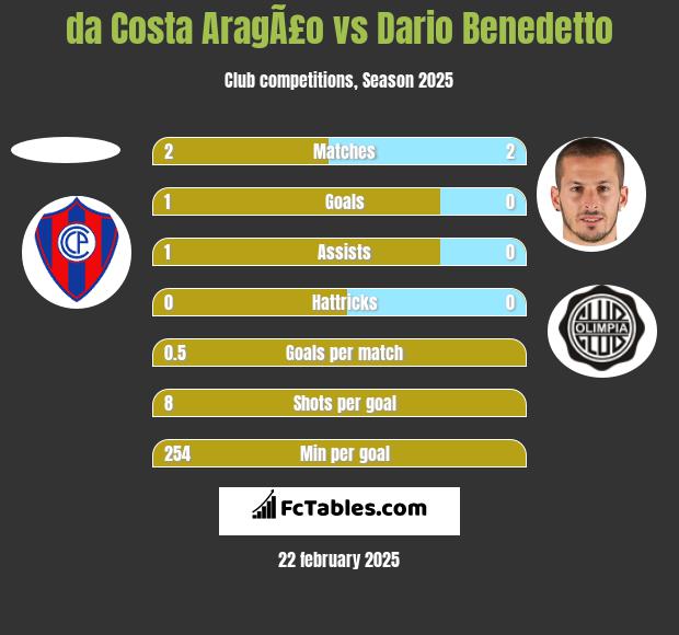 da Costa AragÃ£o vs Dario Benedetto h2h player stats