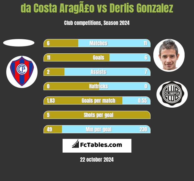 da Costa AragÃ£o vs Derlis Gonzalez h2h player stats