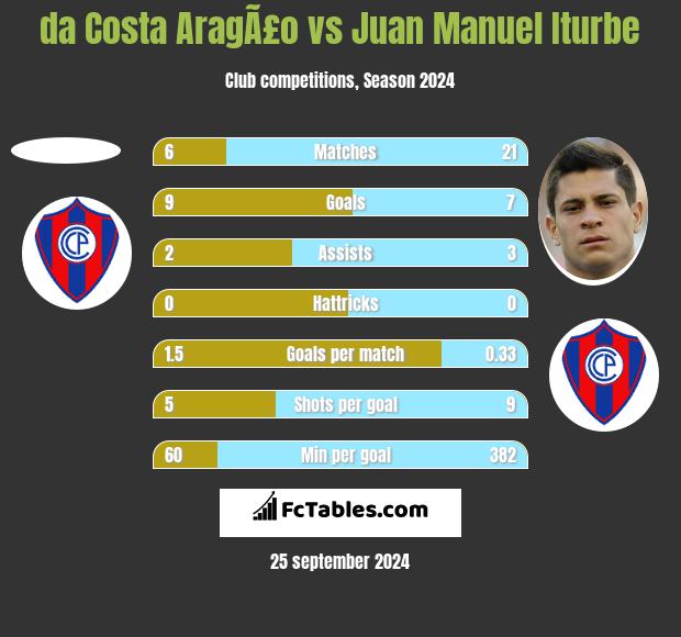 da Costa AragÃ£o vs Juan Manuel Iturbe h2h player stats