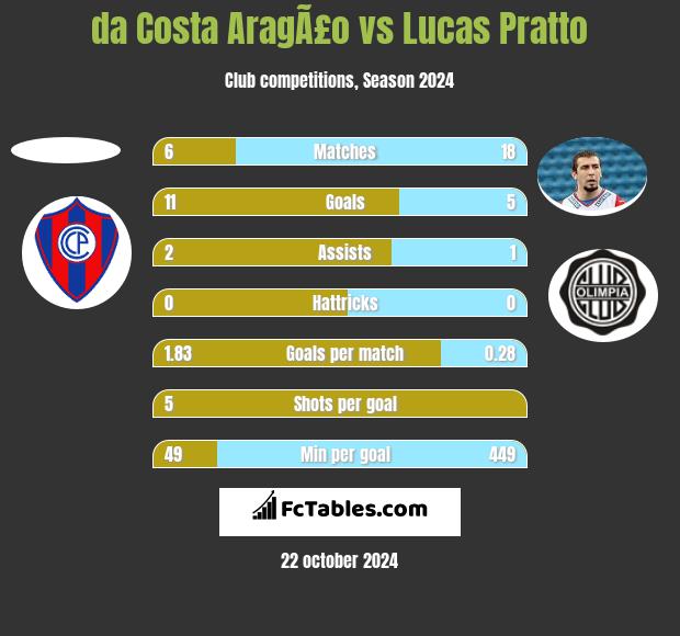 da Costa AragÃ£o vs Lucas Pratto h2h player stats