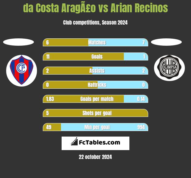 da Costa AragÃ£o vs Arian Recinos h2h player stats