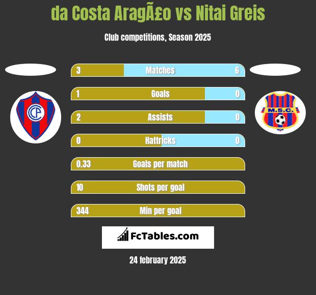 da Costa AragÃ£o vs Nitai Greis h2h player stats