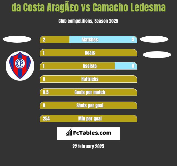 da Costa AragÃ£o vs Camacho Ledesma h2h player stats