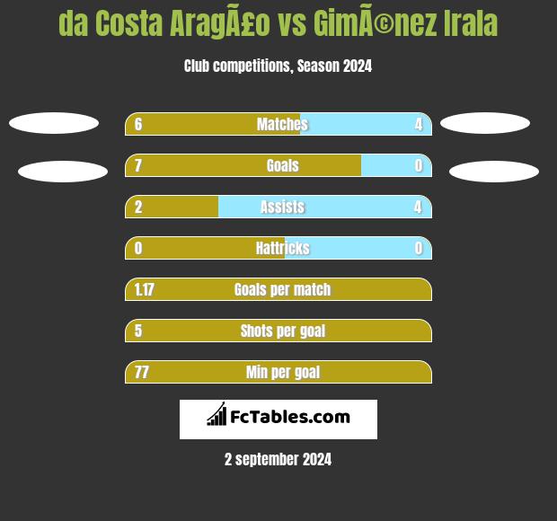 da Costa AragÃ£o vs GimÃ©nez Irala h2h player stats