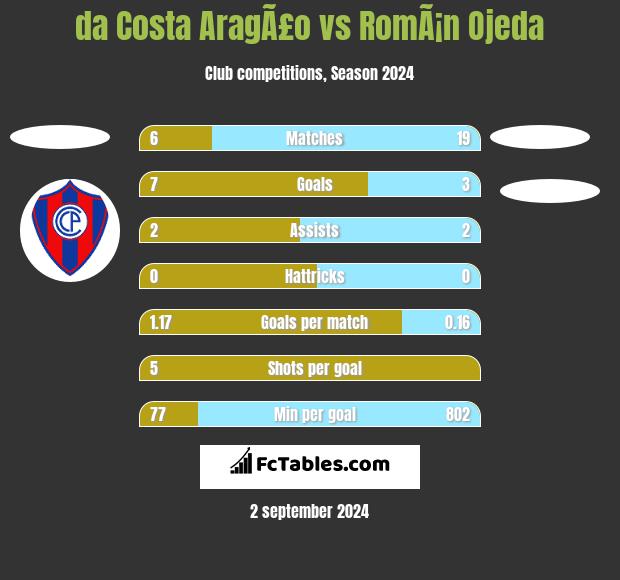 da Costa AragÃ£o vs RomÃ¡n Ojeda h2h player stats