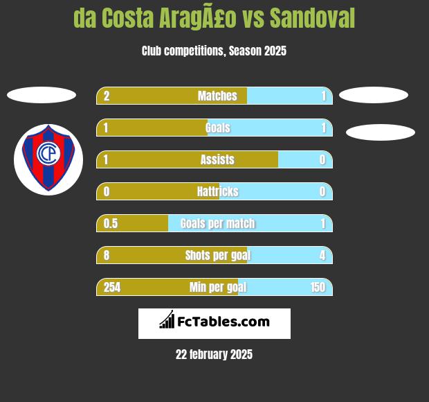 da Costa AragÃ£o vs Sandoval h2h player stats