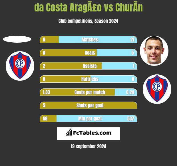 da Costa AragÃ£o vs ChurÃ­n h2h player stats