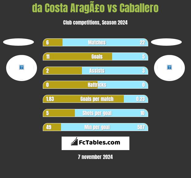 da Costa AragÃ£o vs Caballero h2h player stats