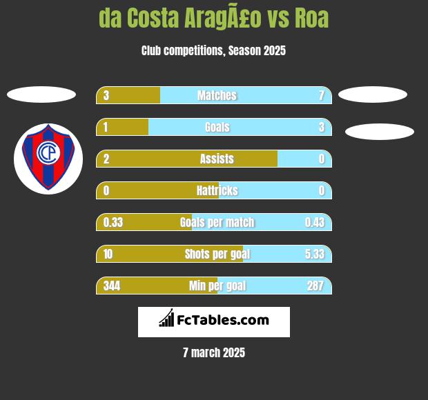 da Costa AragÃ£o vs Roa h2h player stats