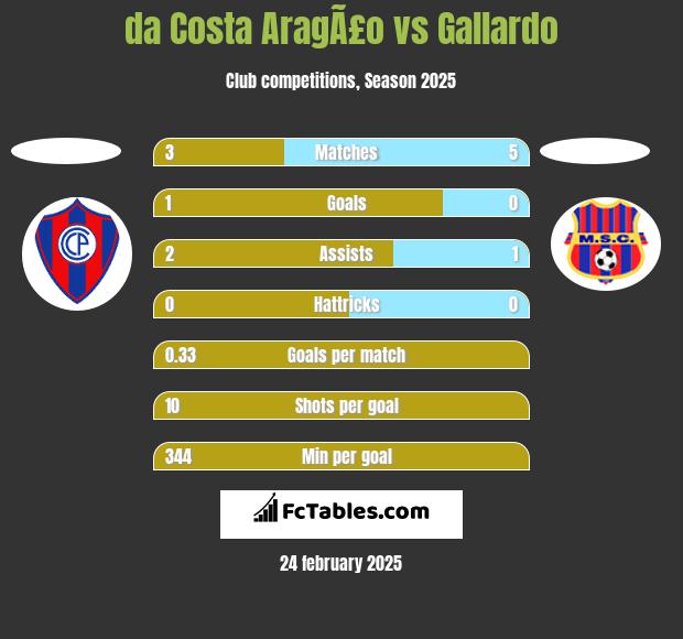 da Costa AragÃ£o vs Gallardo h2h player stats