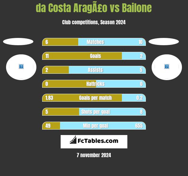 da Costa AragÃ£o vs Bailone h2h player stats