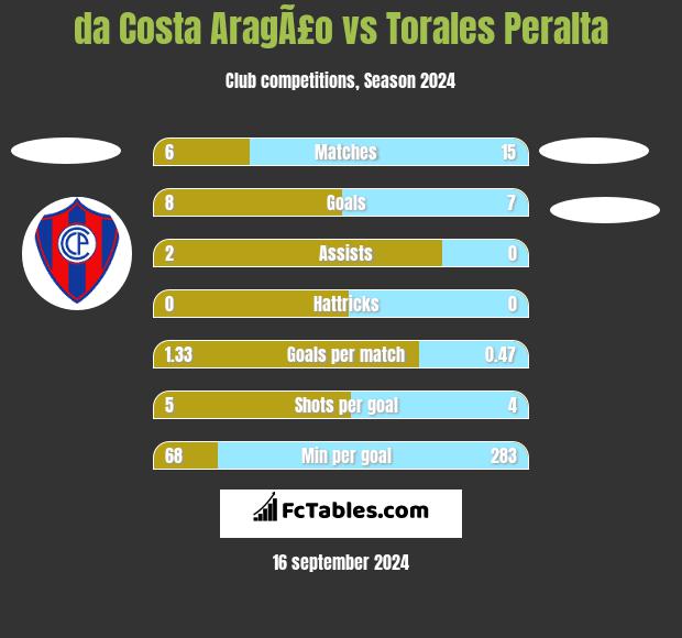 da Costa AragÃ£o vs Torales Peralta h2h player stats