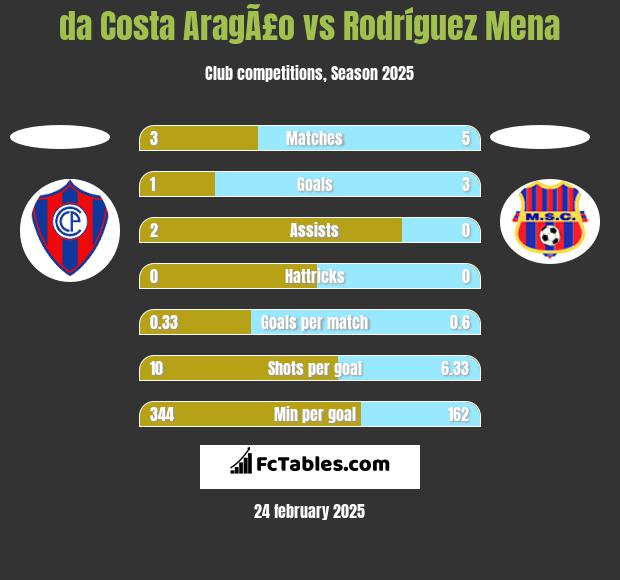 da Costa AragÃ£o vs Rodríguez Mena h2h player stats