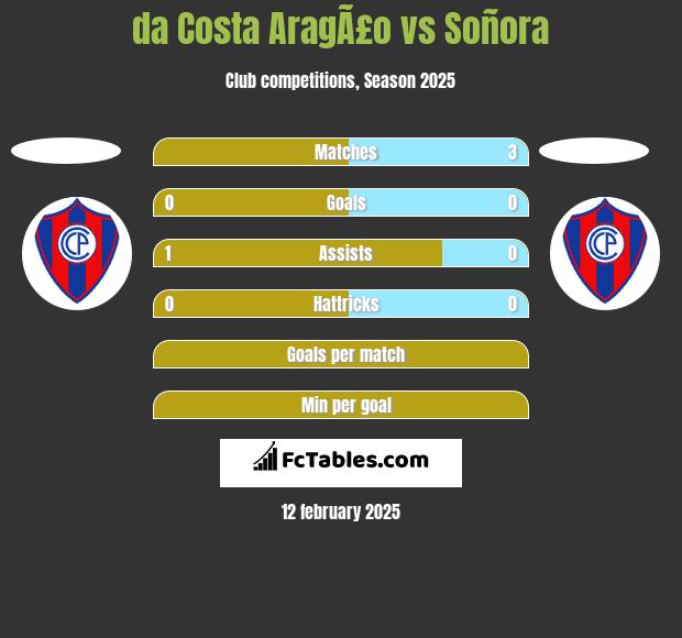 da Costa AragÃ£o vs Soñora h2h player stats