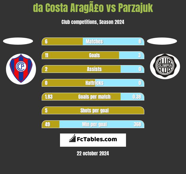 da Costa AragÃ£o vs Parzajuk h2h player stats