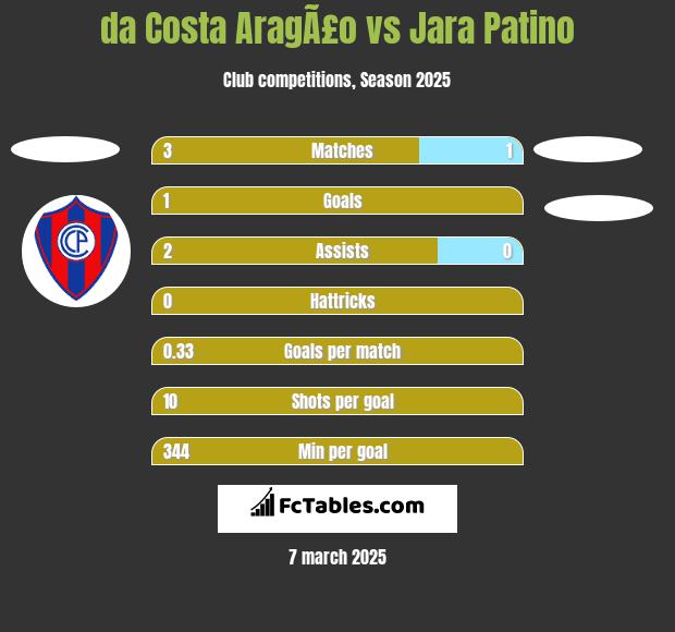 da Costa AragÃ£o vs Jara Patino h2h player stats