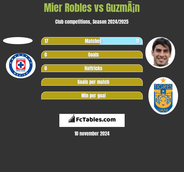 Mier Robles vs GuzmÃ¡n h2h player stats