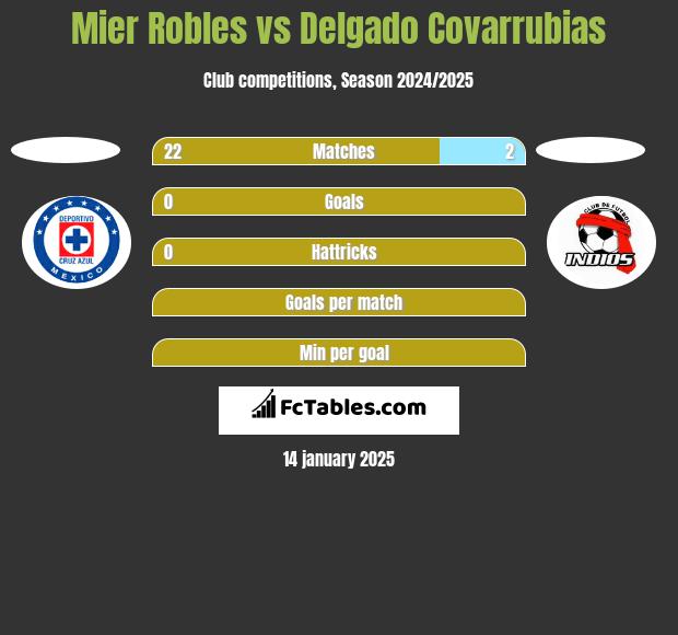 Mier Robles vs Delgado Covarrubias h2h player stats