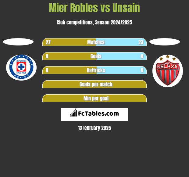 Mier Robles vs Unsain h2h player stats