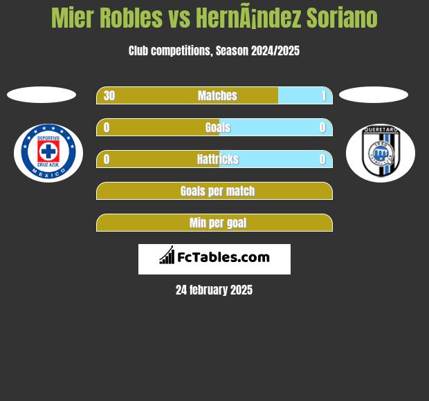 Mier Robles vs HernÃ¡ndez Soriano h2h player stats