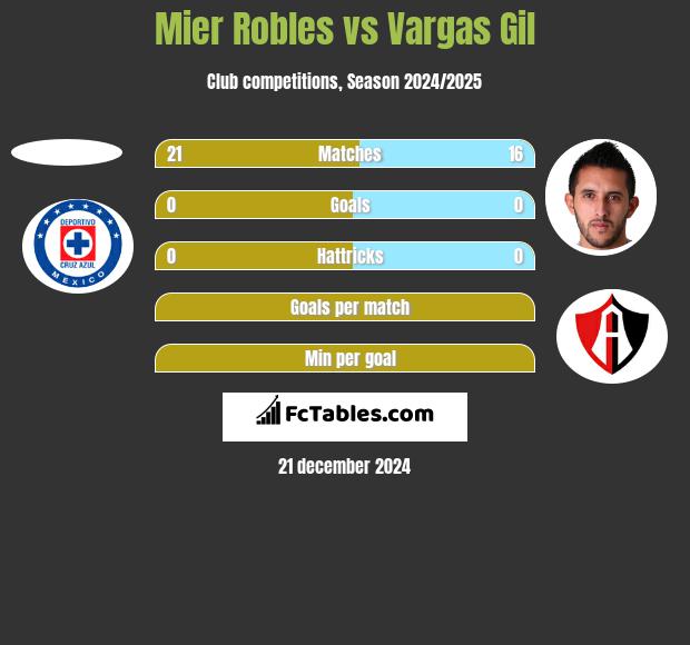 Mier Robles vs Vargas Gil h2h player stats