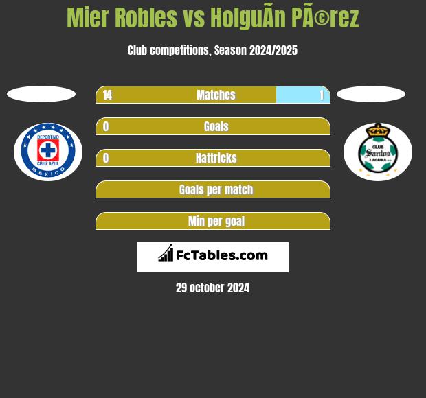 Mier Robles vs HolguÃ­n PÃ©rez h2h player stats