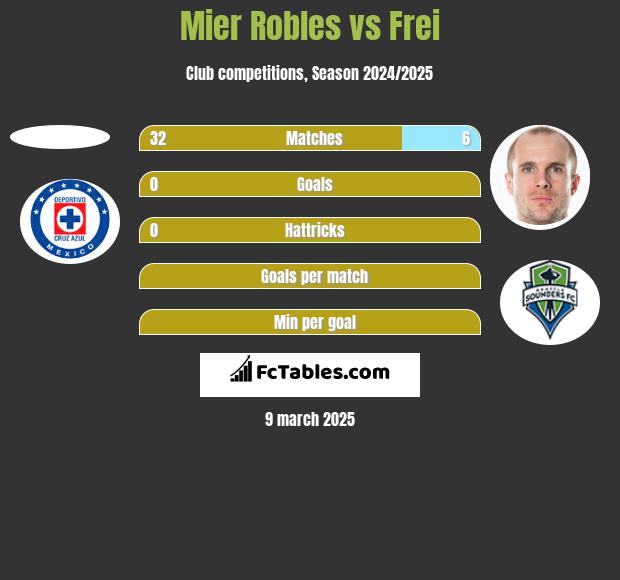 Mier Robles vs Frei h2h player stats