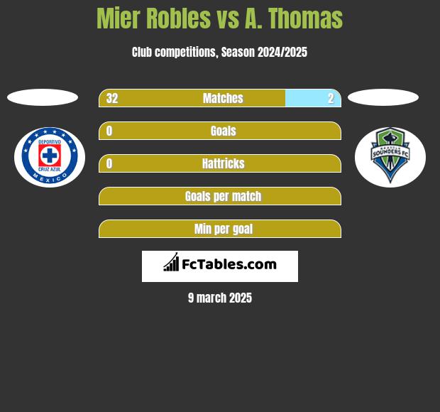 Mier Robles vs A. Thomas h2h player stats