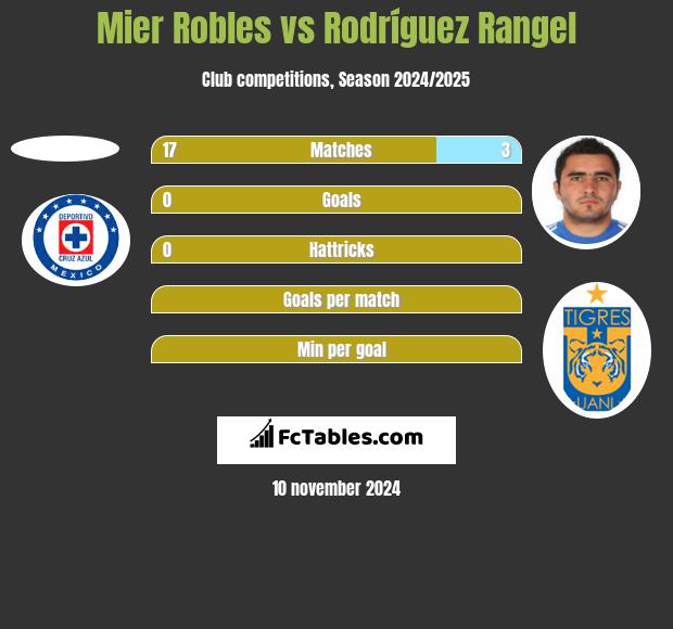 Mier Robles vs Rodríguez Rangel h2h player stats