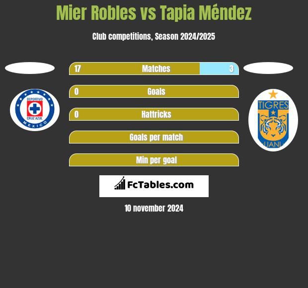 Mier Robles vs Tapia Méndez h2h player stats