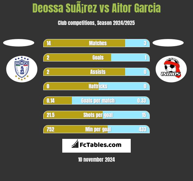 Deossa SuÃ¡rez vs Aitor Garcia h2h player stats