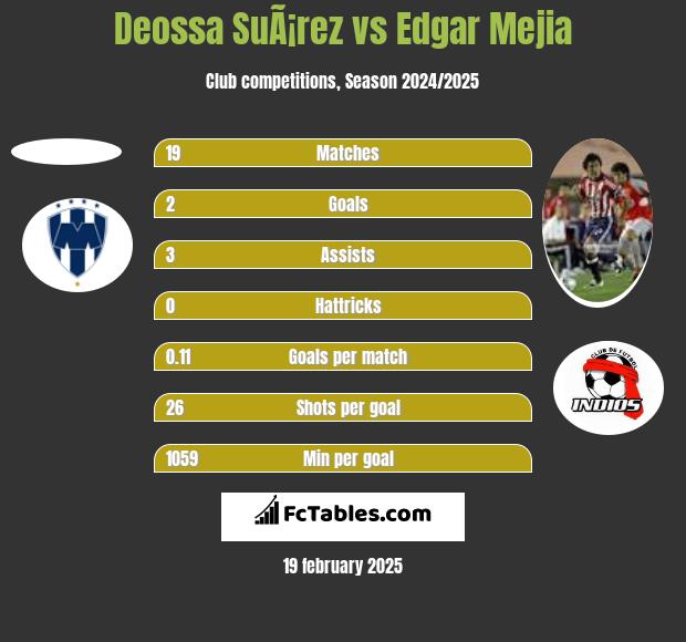 Deossa SuÃ¡rez vs Edgar Mejia h2h player stats