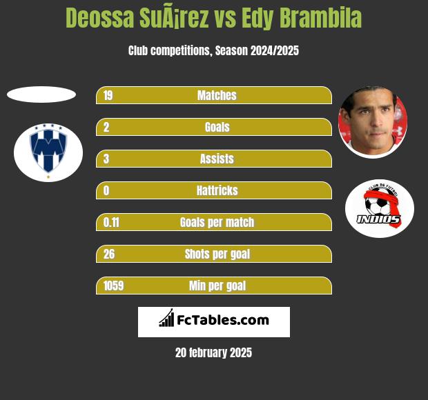 Deossa SuÃ¡rez vs Edy Brambila h2h player stats