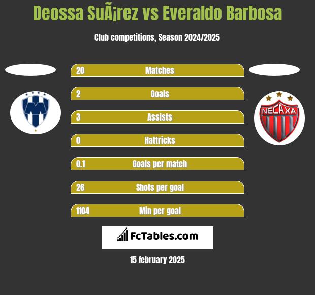 Deossa SuÃ¡rez vs Everaldo Barbosa h2h player stats