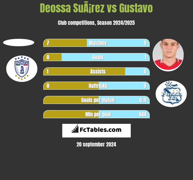 Deossa SuÃ¡rez vs Gustavo h2h player stats