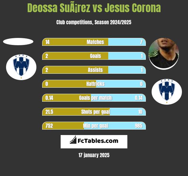 Deossa SuÃ¡rez vs Jesus Corona h2h player stats