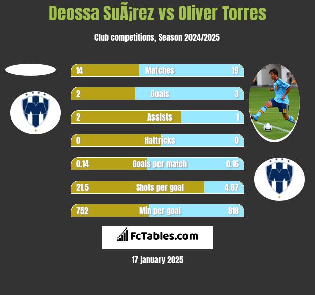 Deossa SuÃ¡rez vs Oliver Torres h2h player stats