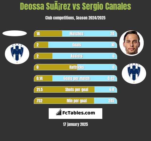 Deossa SuÃ¡rez vs Sergio Canales h2h player stats