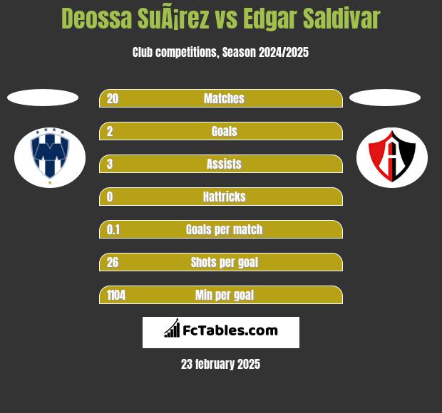 Deossa SuÃ¡rez vs Edgar Saldivar h2h player stats