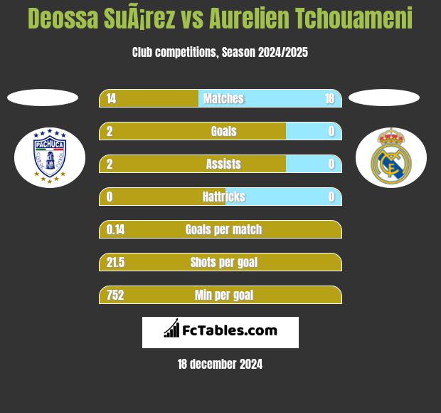 Deossa SuÃ¡rez vs Aurelien Tchouameni h2h player stats