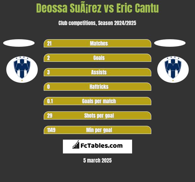 Deossa SuÃ¡rez vs Eric Cantu h2h player stats