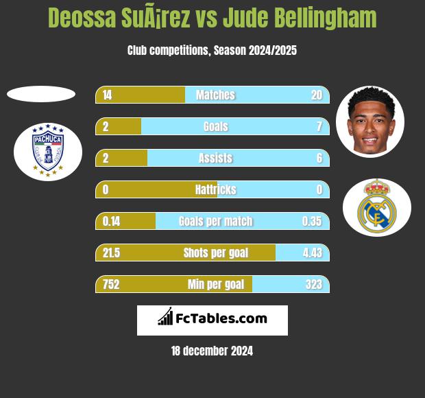 Deossa SuÃ¡rez vs Jude Bellingham h2h player stats