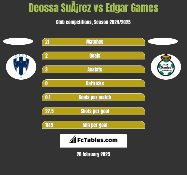 Deossa SuÃ¡rez vs Edgar Games h2h player stats