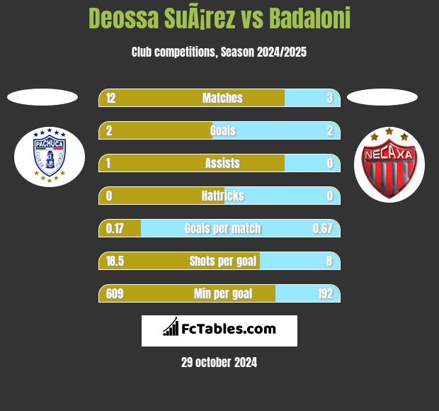 Deossa SuÃ¡rez vs Badaloni h2h player stats