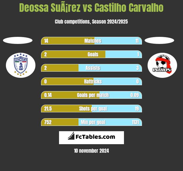 Deossa SuÃ¡rez vs Castilho Carvalho h2h player stats