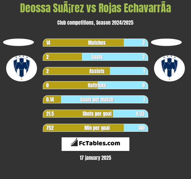 Deossa SuÃ¡rez vs Rojas EchavarrÃ­a h2h player stats