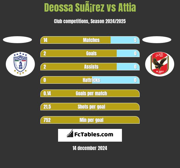 Deossa SuÃ¡rez vs Attia h2h player stats