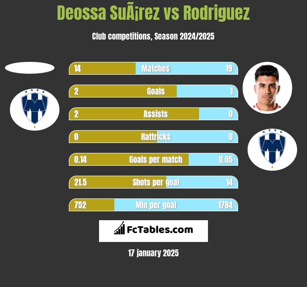 Deossa SuÃ¡rez vs Rodriguez h2h player stats