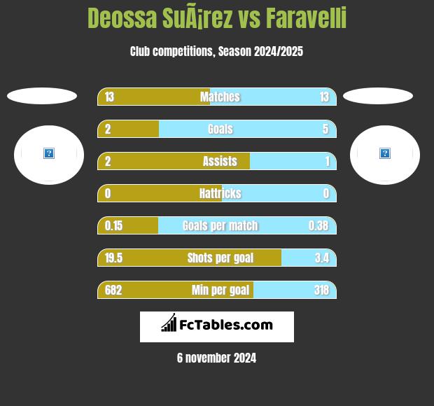 Deossa SuÃ¡rez vs Faravelli h2h player stats